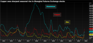 Precio del cobre marca récord en China y sube en Nueva York por expectativas de escasez global